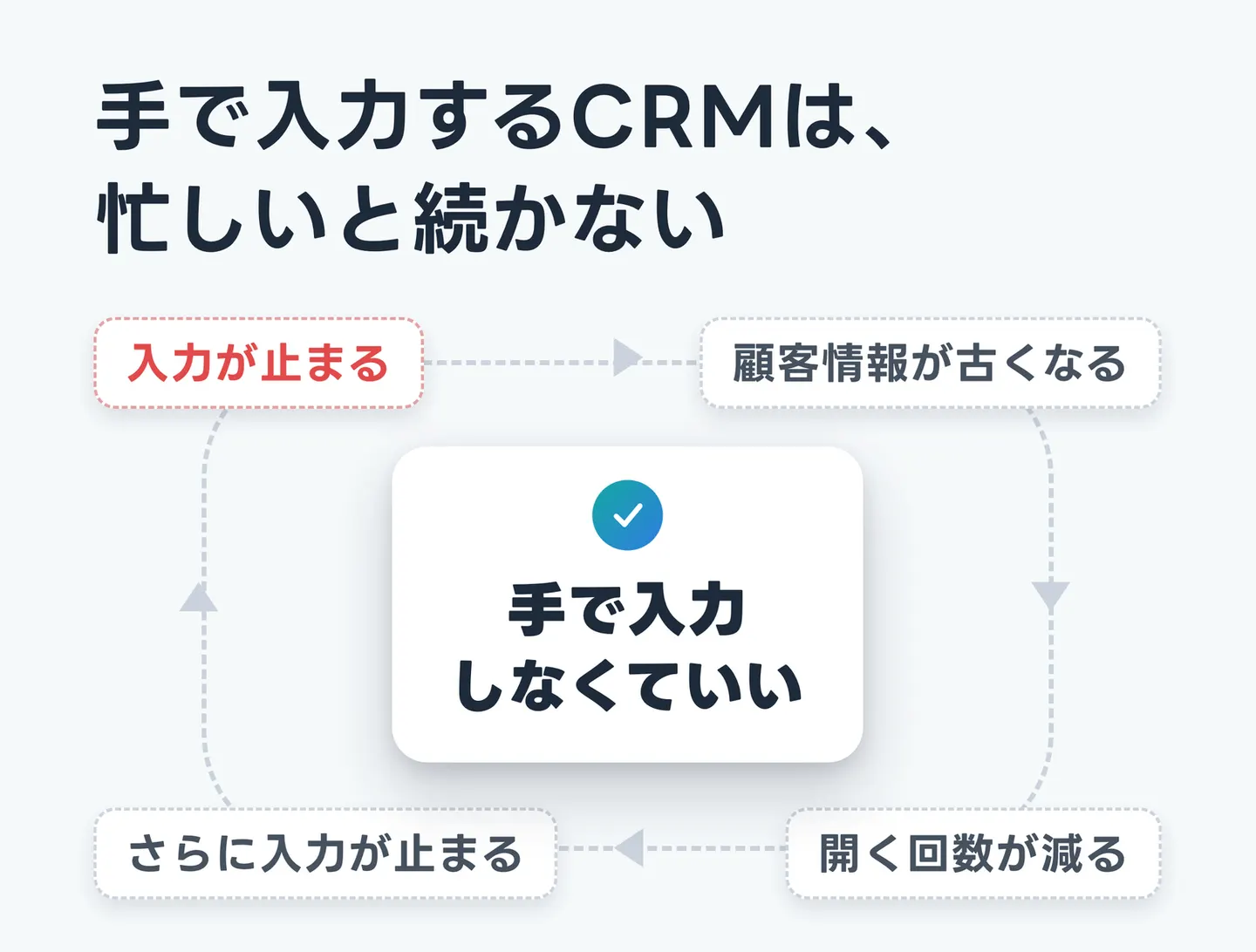 手で入力するCRMは、忙しいと続かない