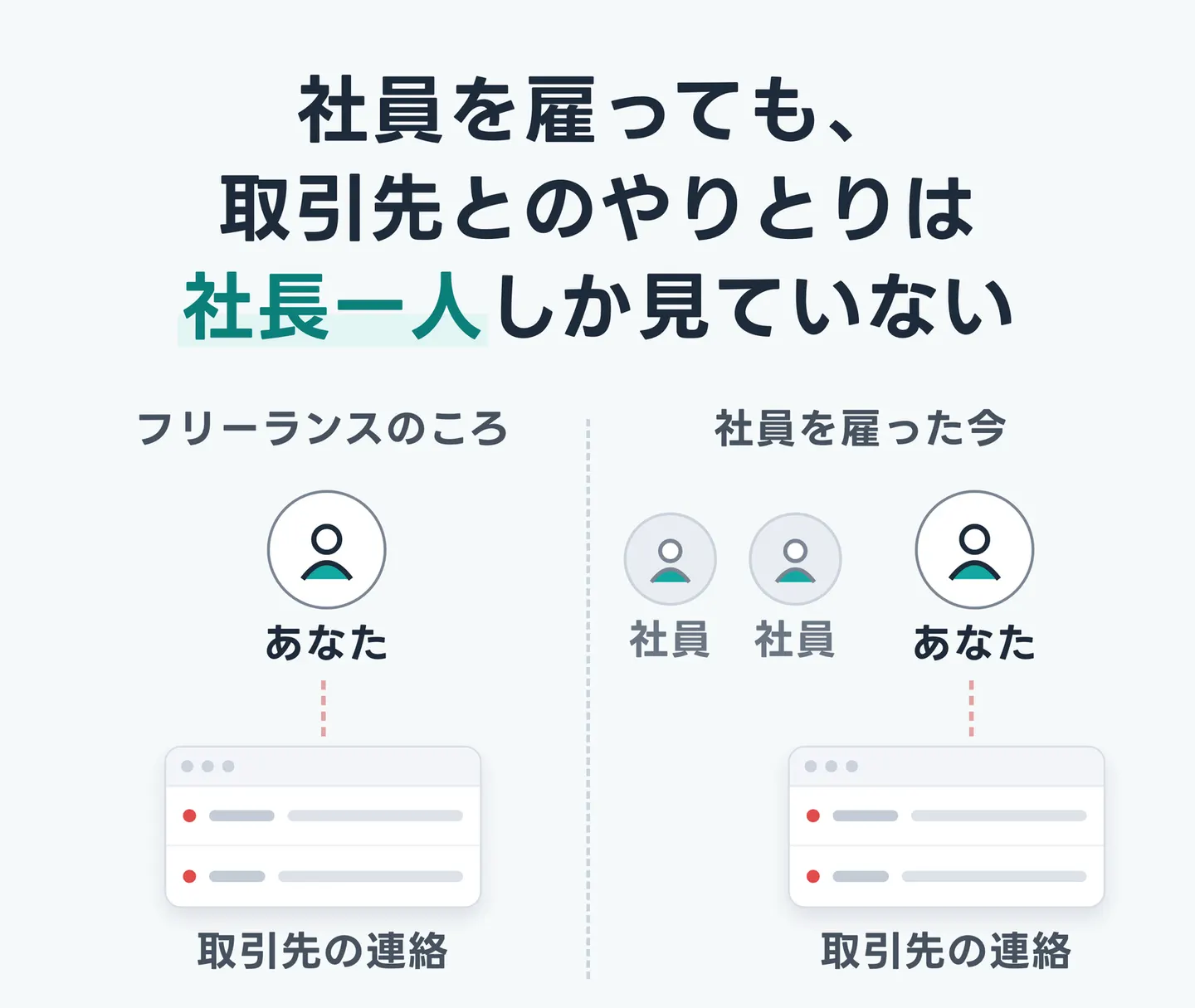 社員を雇っても、取引先とのやりとりは社長一人しか見ていない