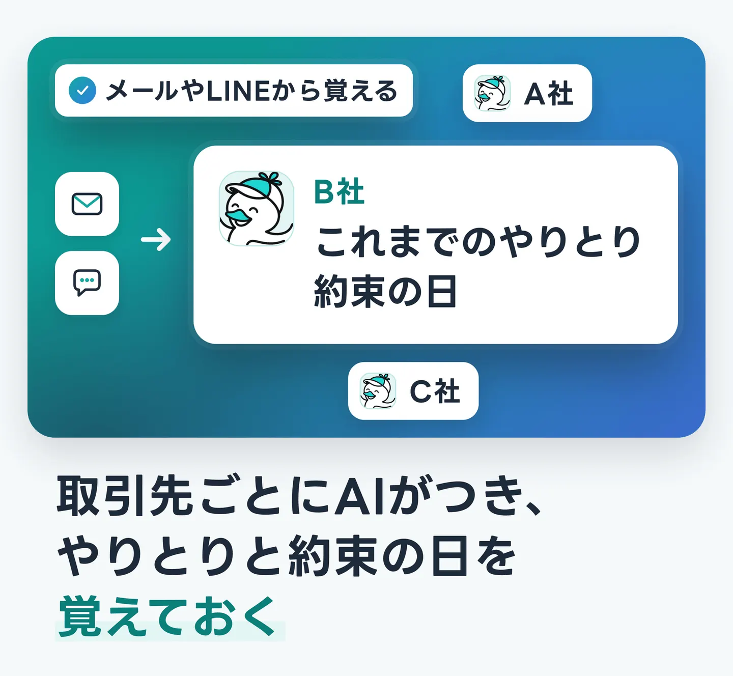 取引先ごとにAIがつき、やりとりと約束の日を覚えておく