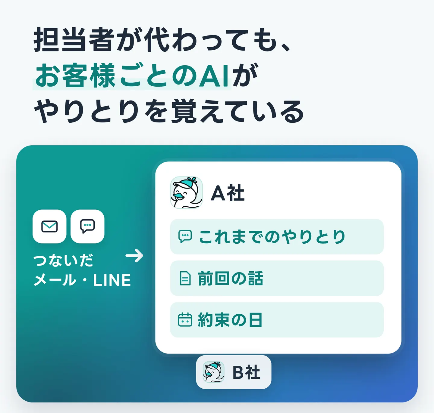 担当者が代わっても、お客様ごとのAIがやりとりを覚えている
