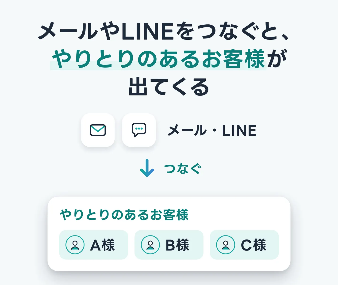 メールやLINEをつなぐと、やりとりのあるお客様が出てくる