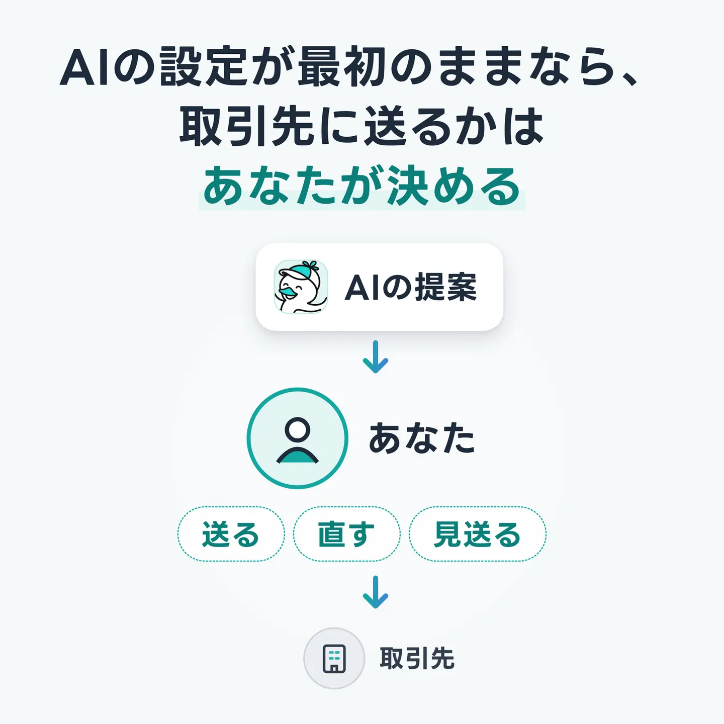 AIの設定が最初のままなら、取引先に送るかはあなたが決める