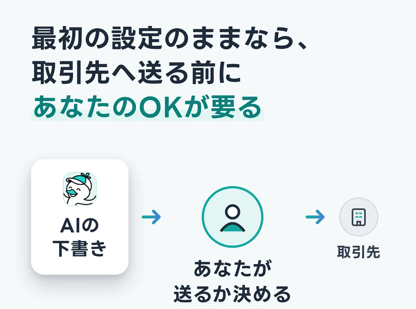 最初の設定のままなら、取引先へ送る前にあなたのOKが要る