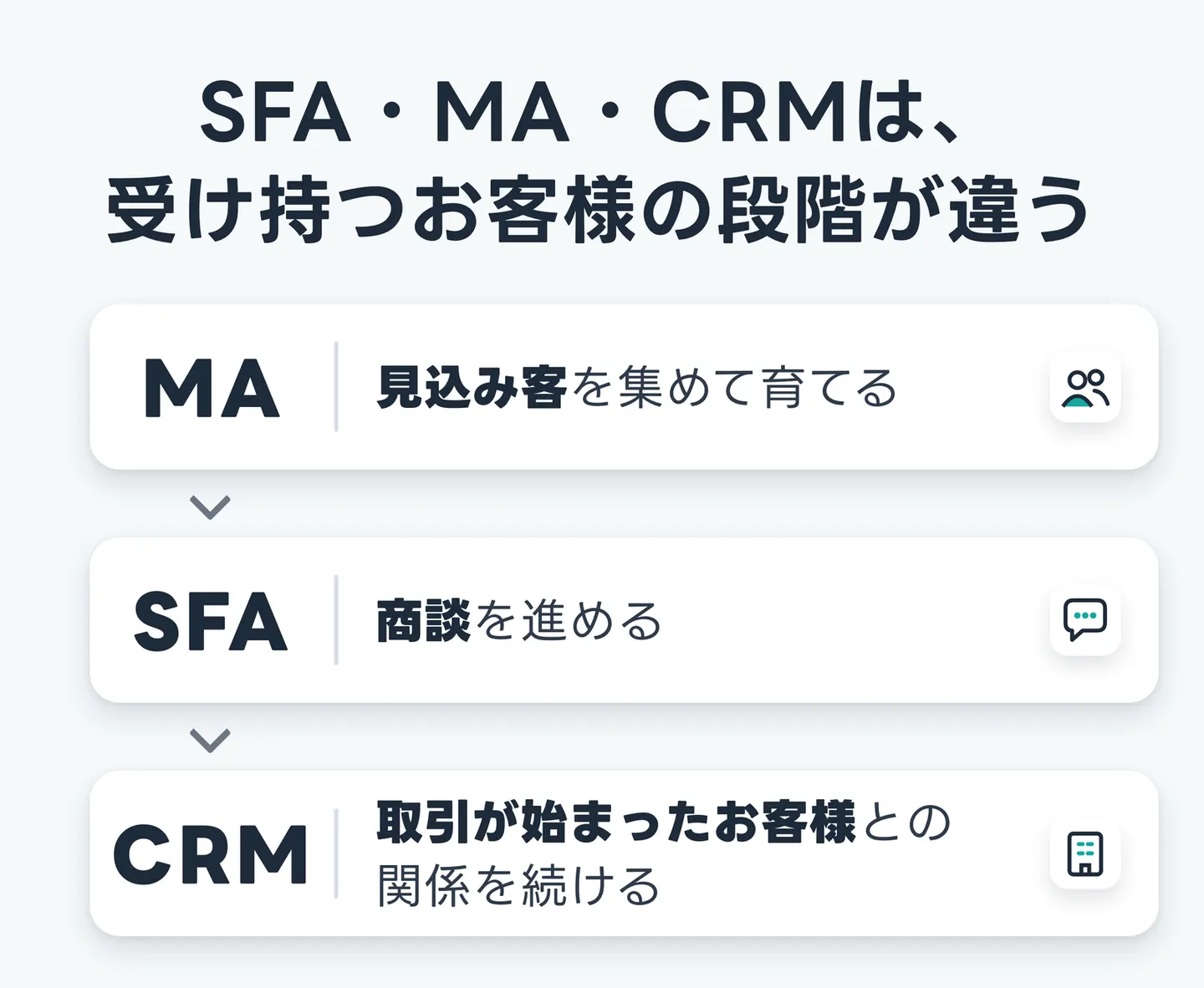 SFA・MA・CRMは、受け持つお客様の段階が違う