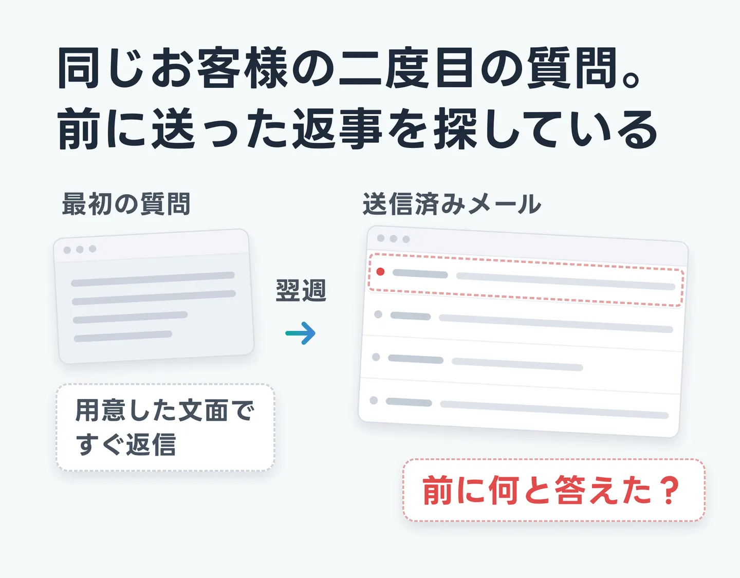 同じお客様の二度目の質問。前に送った返事を探している