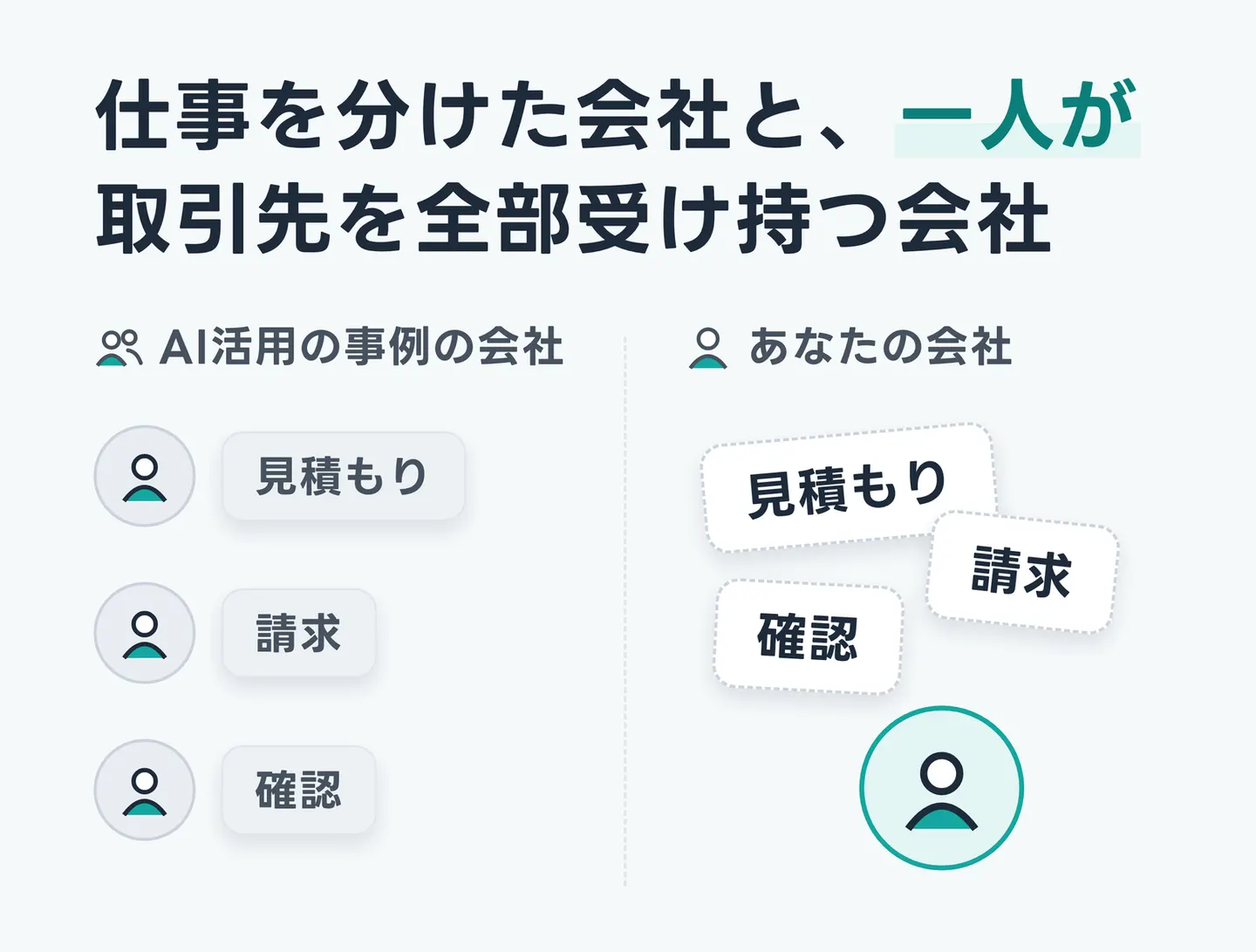 仕事を分けた会社と、一人が取引先を全部受け持つ会社