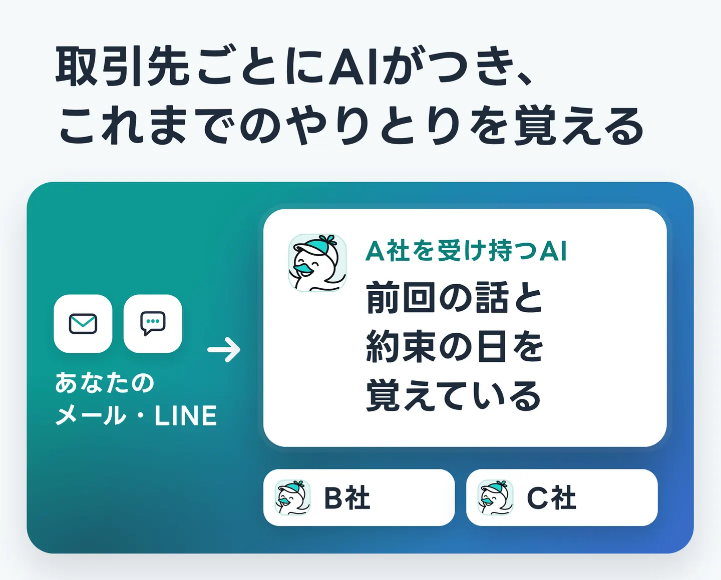取引先ごとにAIがつき、これまでのやりとりを覚える