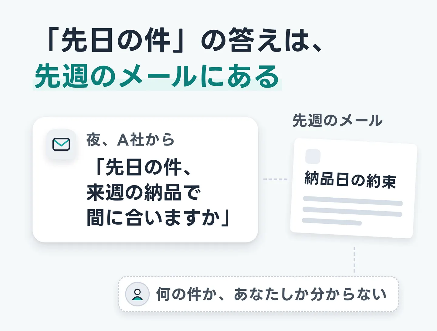 「先日の件」の答えは、先週のメールにある
