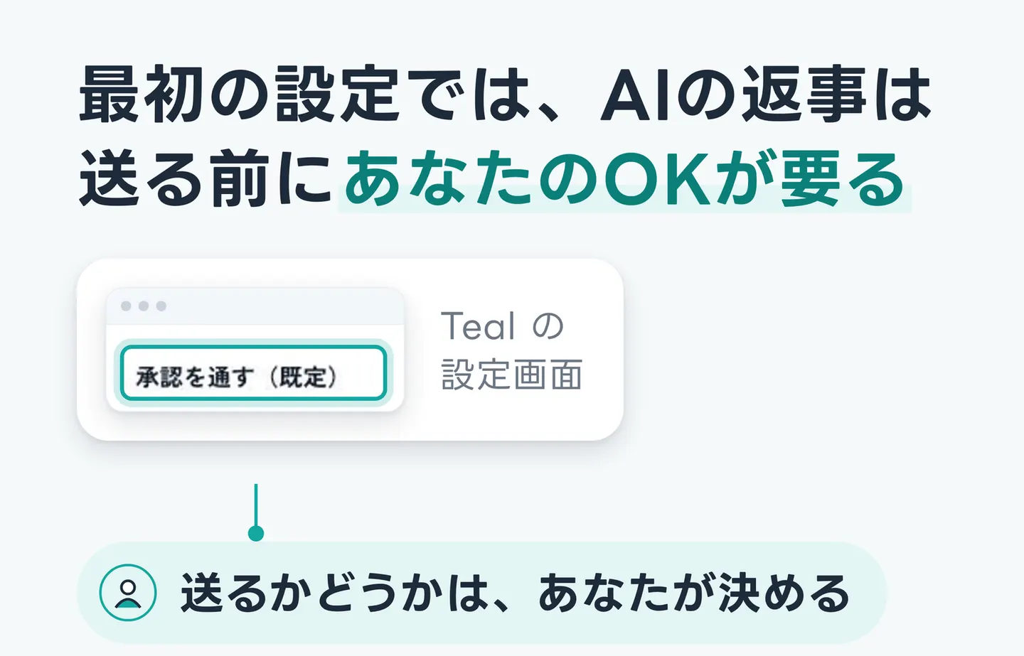 最初の設定では、AIの返事は送る前にあなたのOKが要る