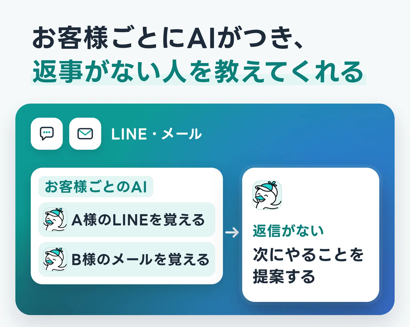 お客様ごとにAIがつき、返事がない人を教えてくれる