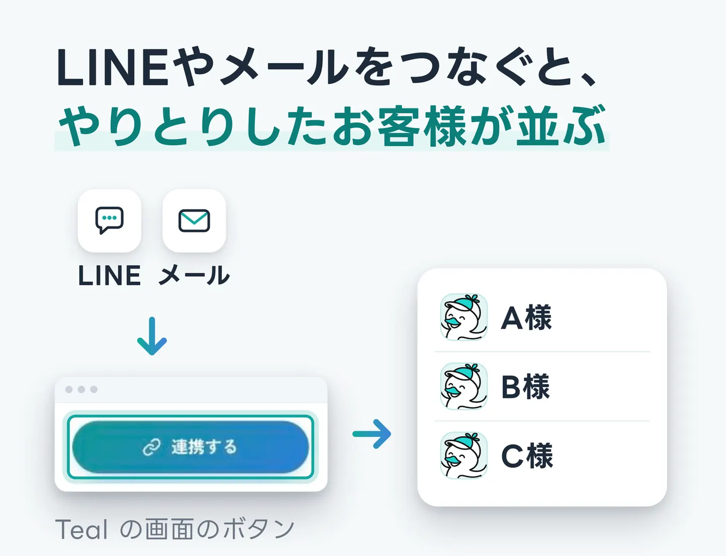 LINEやメールをつなぐと、やりとりしたお客様が並ぶ