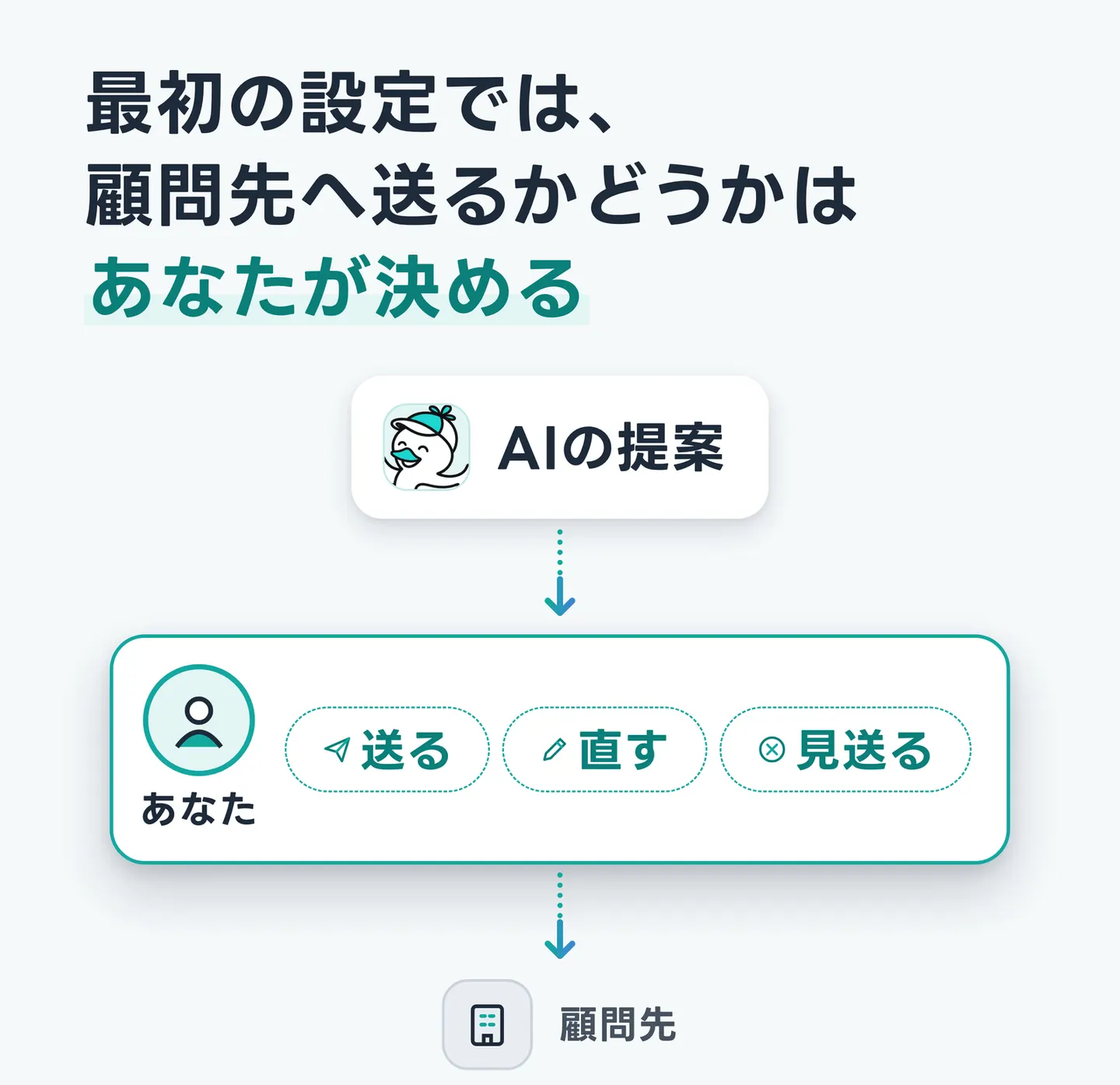 最初の設定では、顧問先へ送るかどうかはあなたが決める