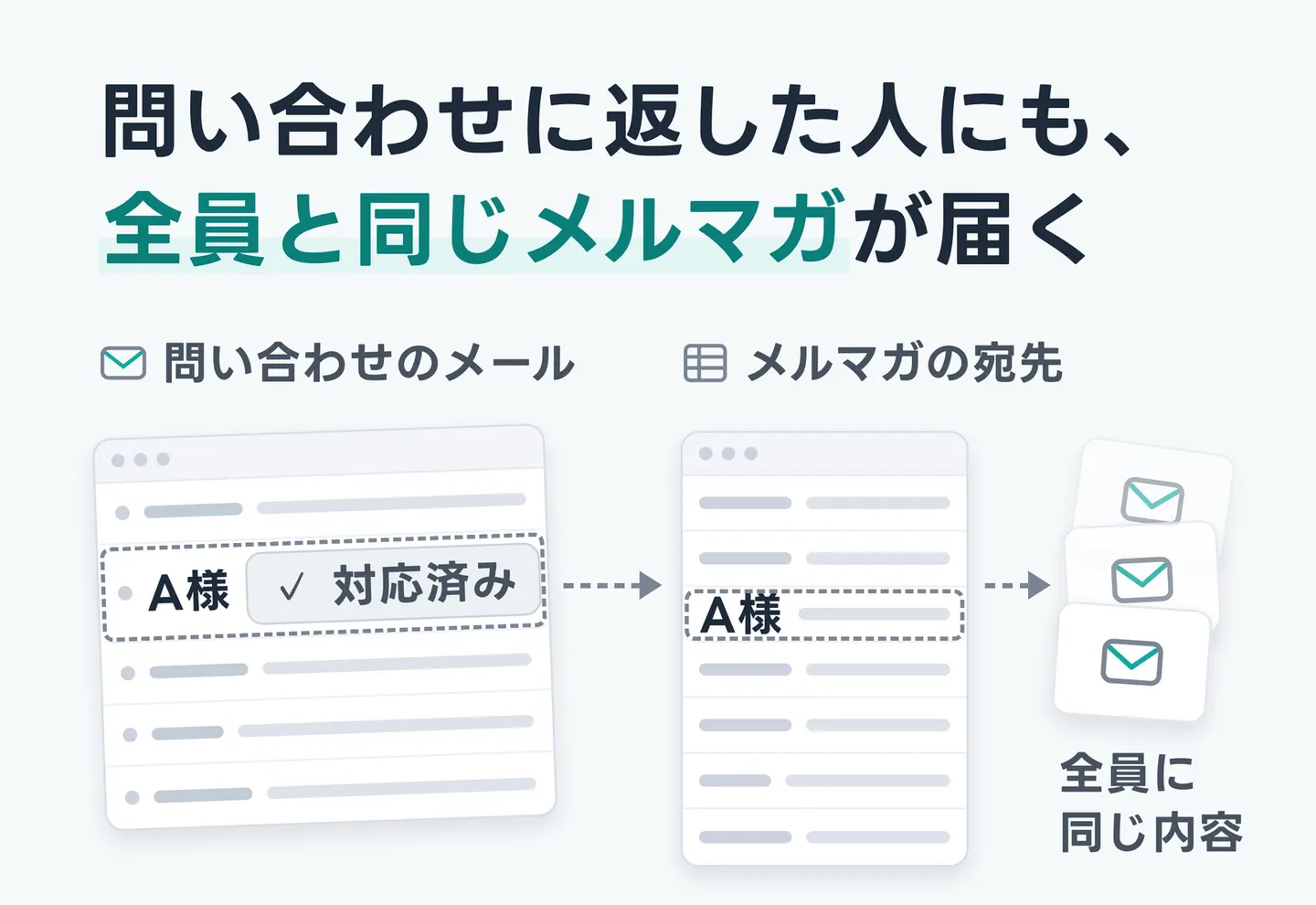 問い合わせに返した人にも、全員と同じメルマガが届く