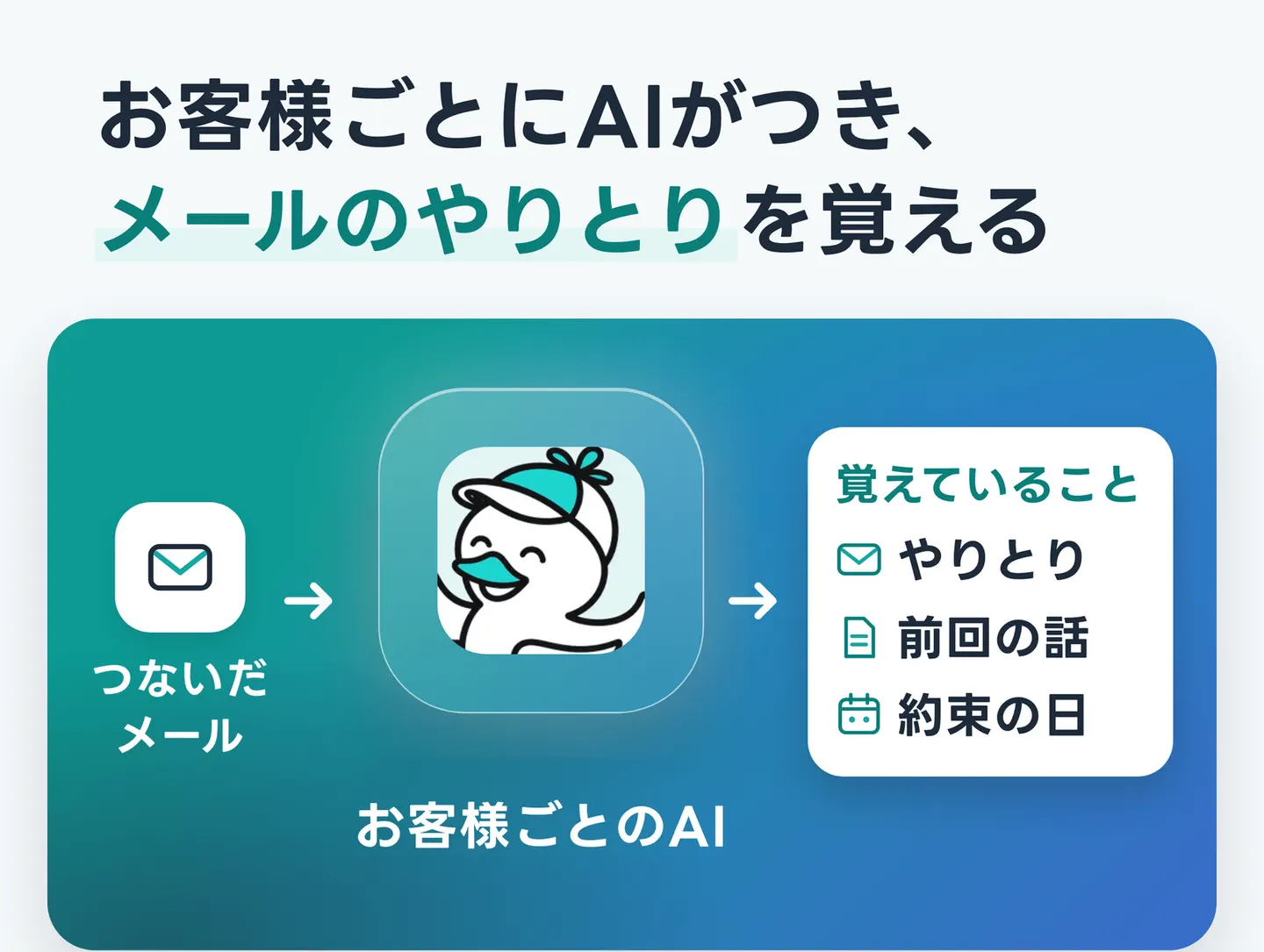 お客様ごとにAIがつき、メールのやりとりを覚える