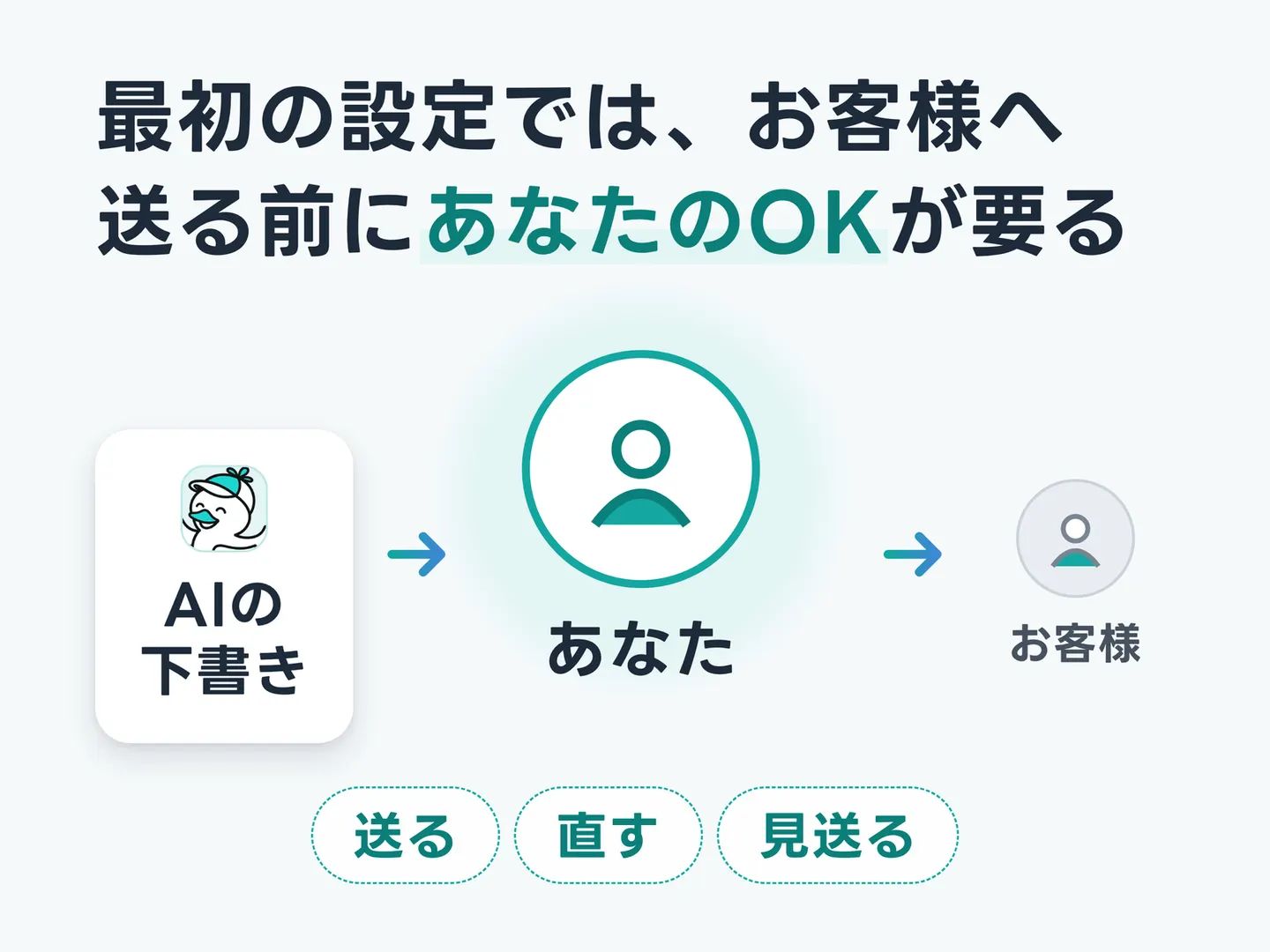 最初の設定では、お客様へ送る前にあなたのOKが要る