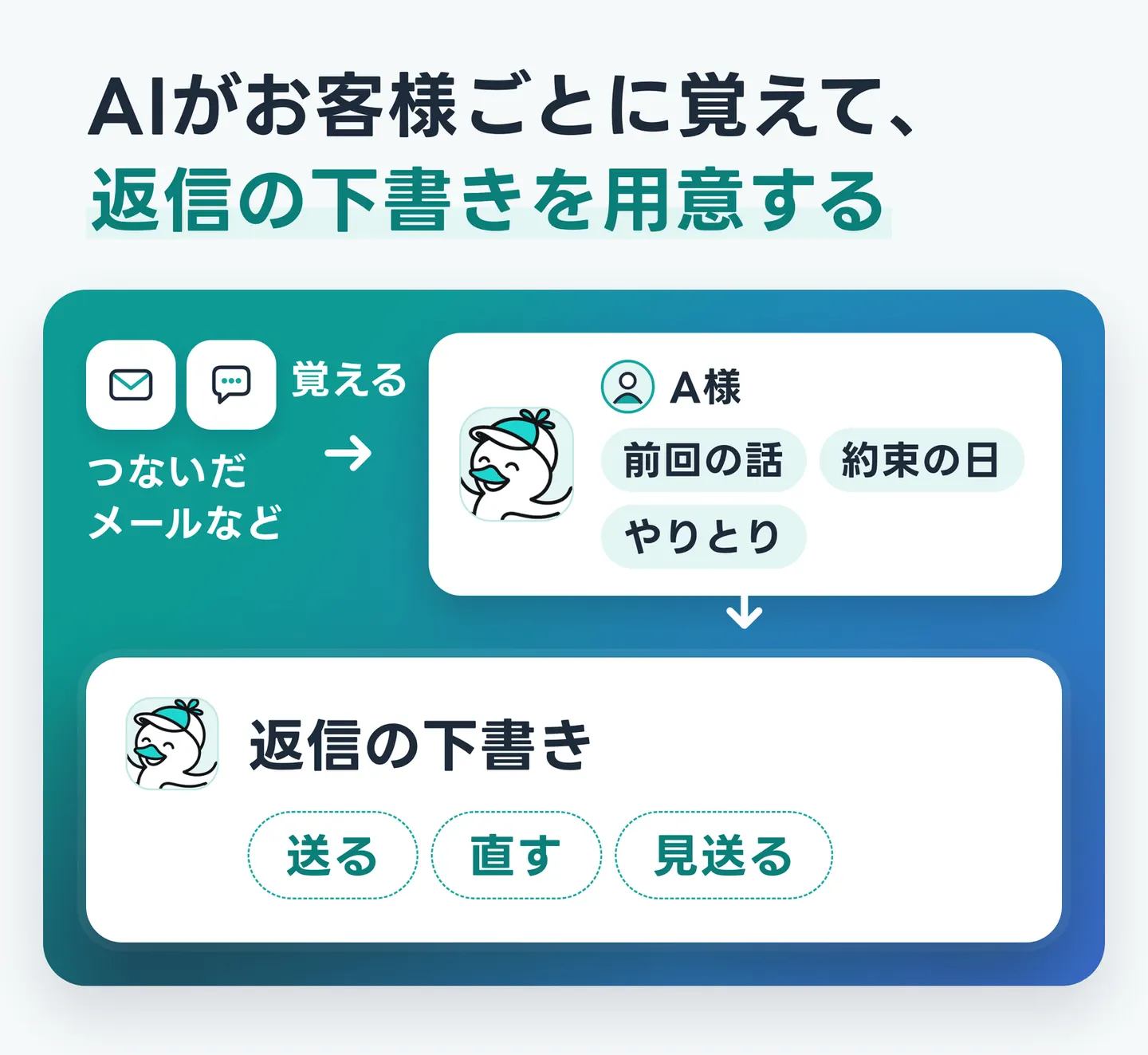 AIがお客様ごとに覚えて、返信の下書きを用意する