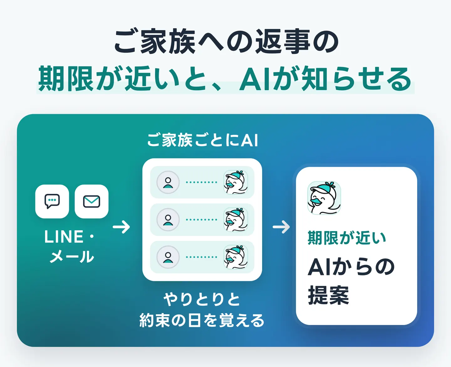 ご家族への返事の期限が近いと、AIが知らせる