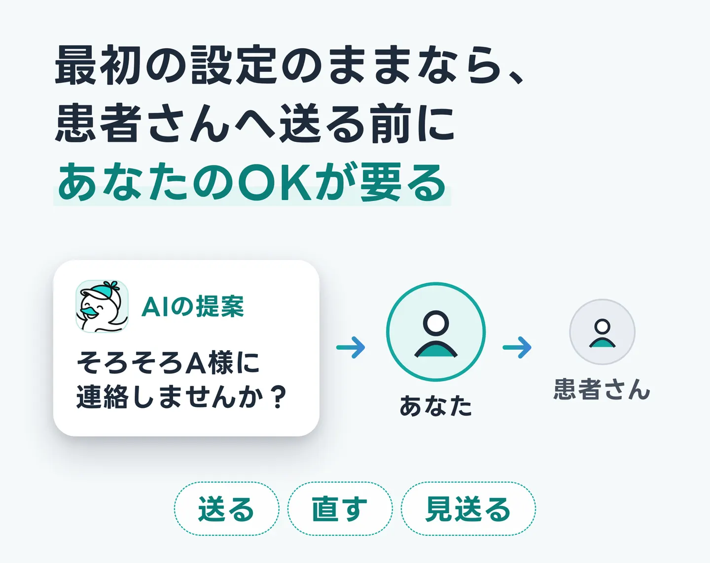 最初の設定のままなら、患者さんへ送る前にあなたのOKが要る