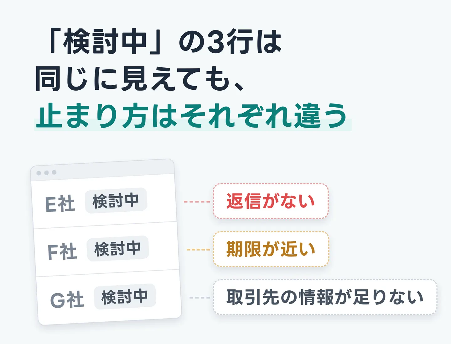 「検討中」の3行は同じに見えても、止まり方はそれぞれ違う