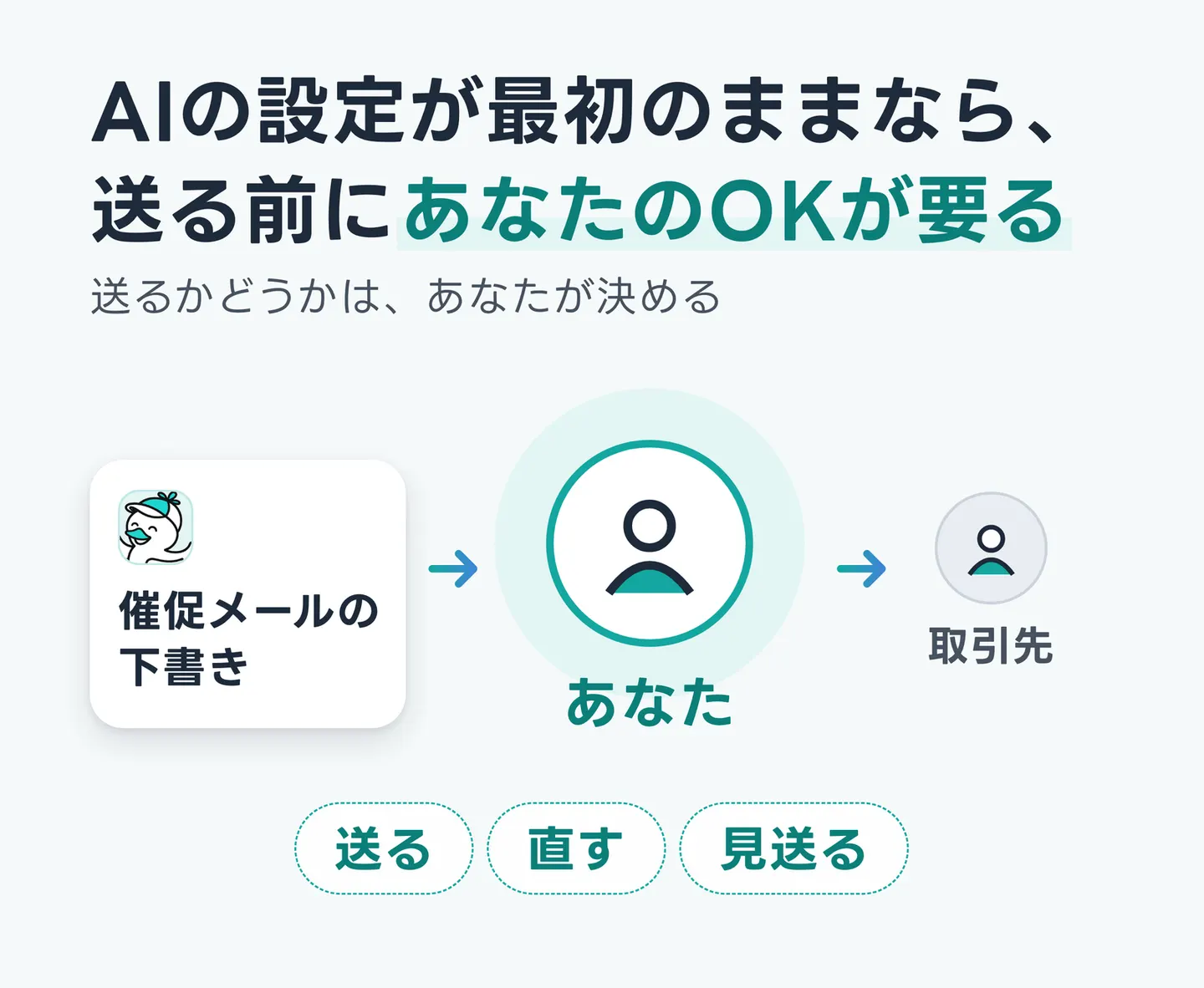 AIの設定が最初のままなら、送る前にあなたのOKが要る