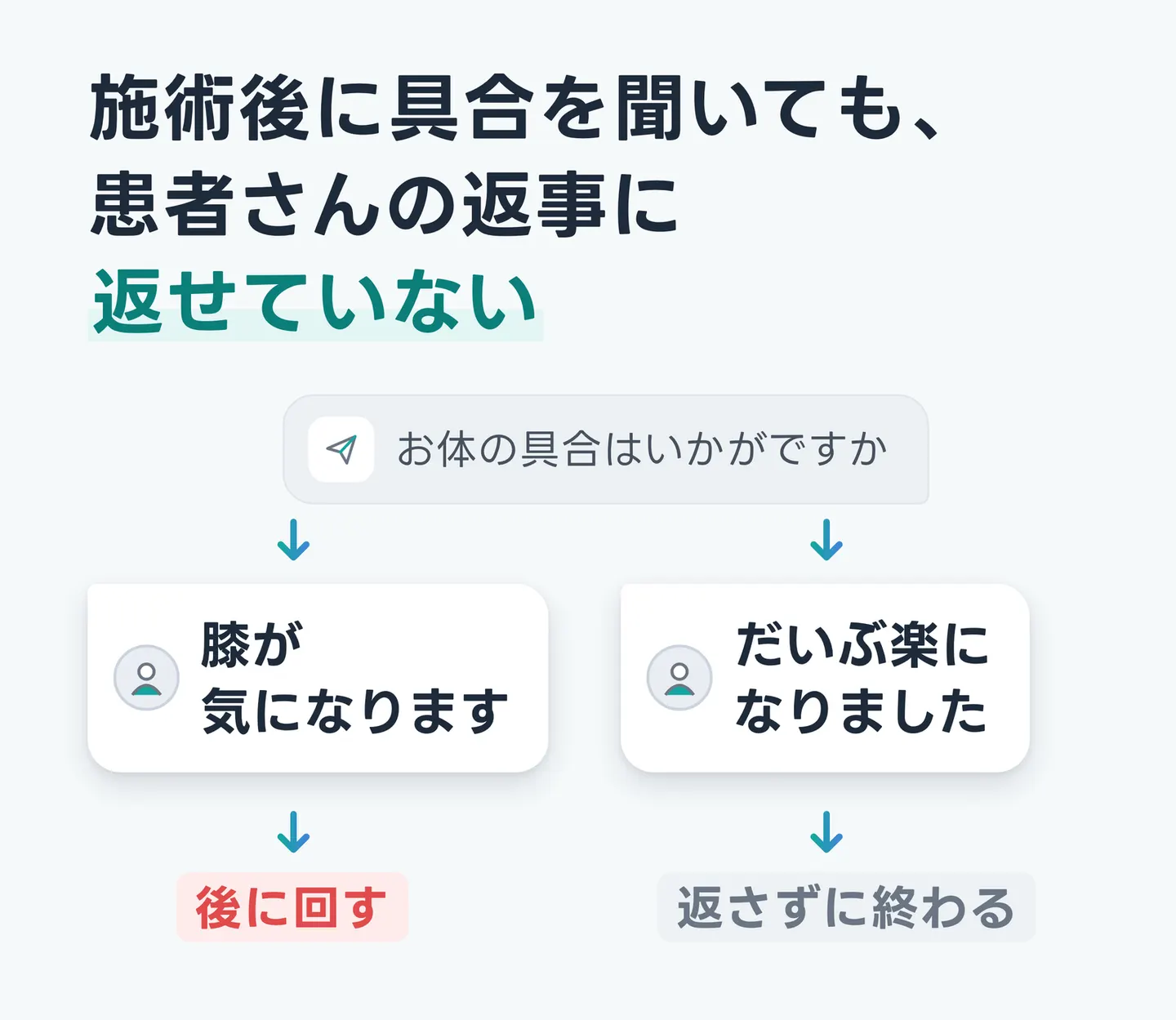 施術後に具合を聞いても、患者さんの返事に返せていない