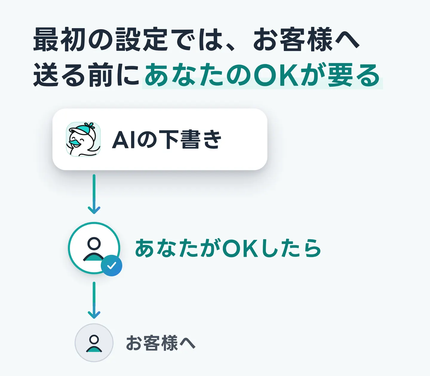 最初の設定では、お客様へ送る前にあなたのOKが要る