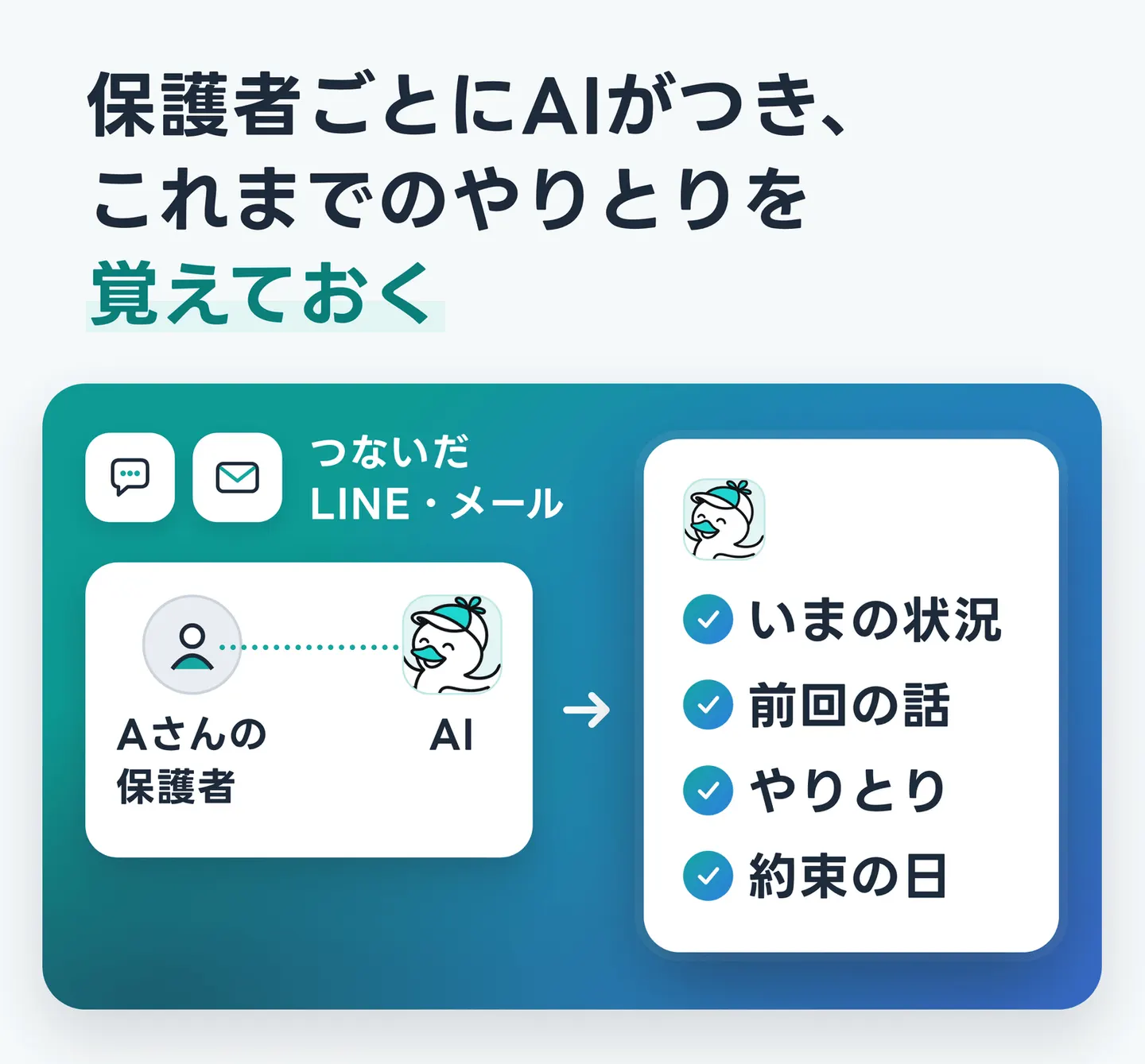 保護者ごとにAIがつき、これまでのやりとりを覚えておく