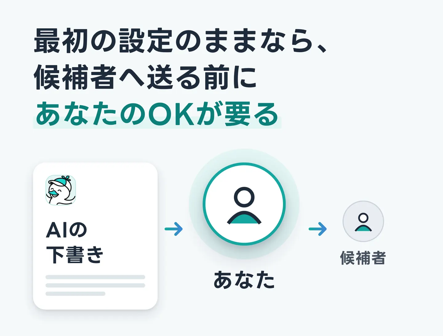 最初の設定のままなら、候補者へ送る前にあなたのOKが要る
