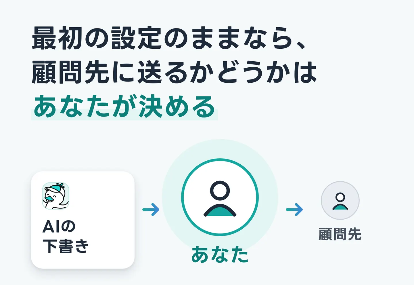 最初の設定のままなら、顧問先に送るかどうかはあなたが決める