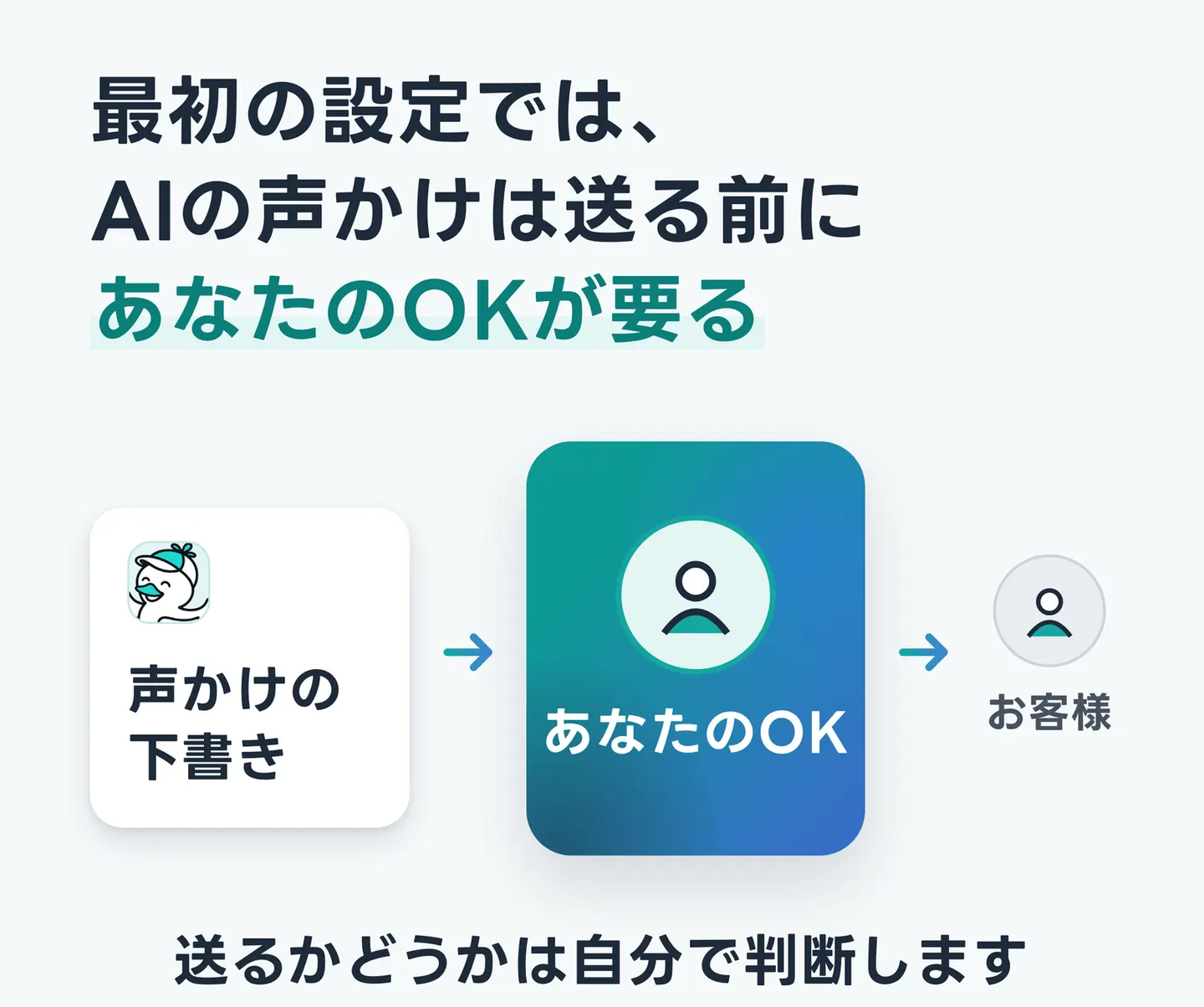 最初の設定では、AIの声かけは送る前にあなたのOKが要る
