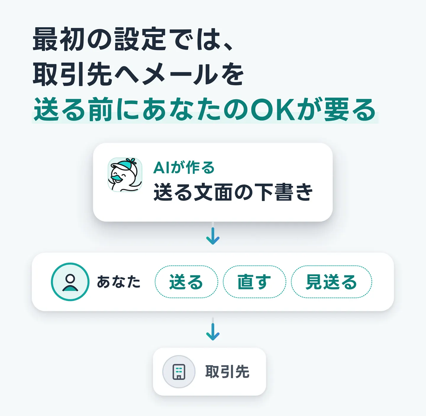 最初の設定では、取引先へメールを送る前にあなたのOKが要る