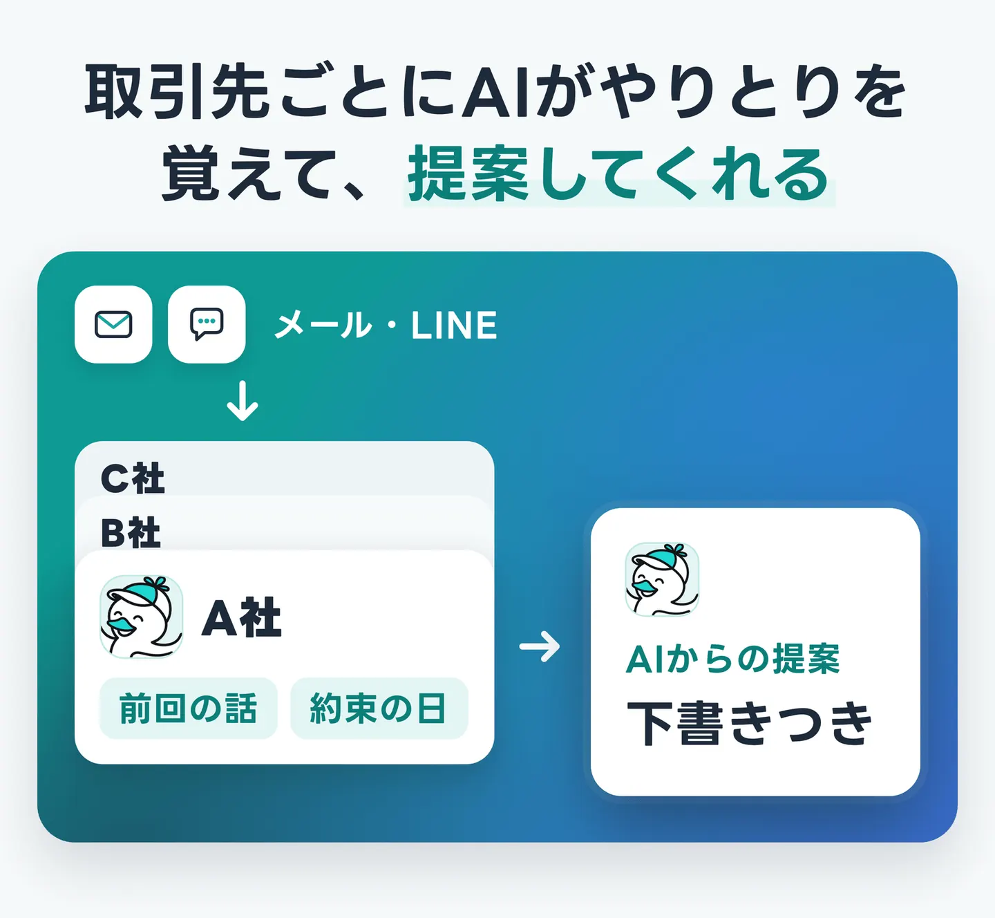 取引先ごとにAIがやりとりを覚えて、提案してくれる