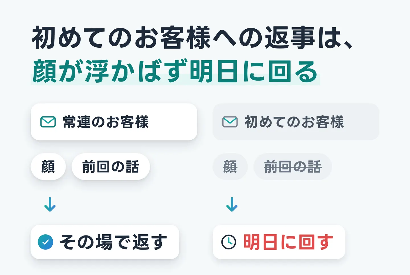 初めてのお客様への返事は、顔が浮かばず明日に回る