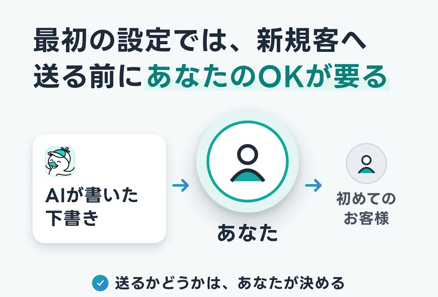 最初の設定では、新規客へ送る前にあなたのOKが要る