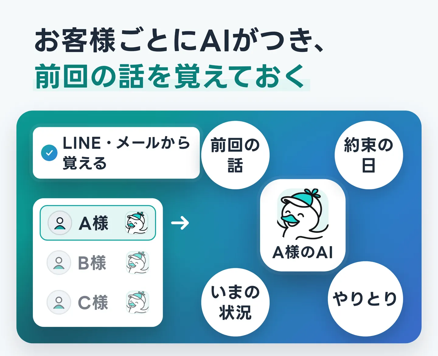 お客様ごとにAIがつき、前回の話を覚えておく