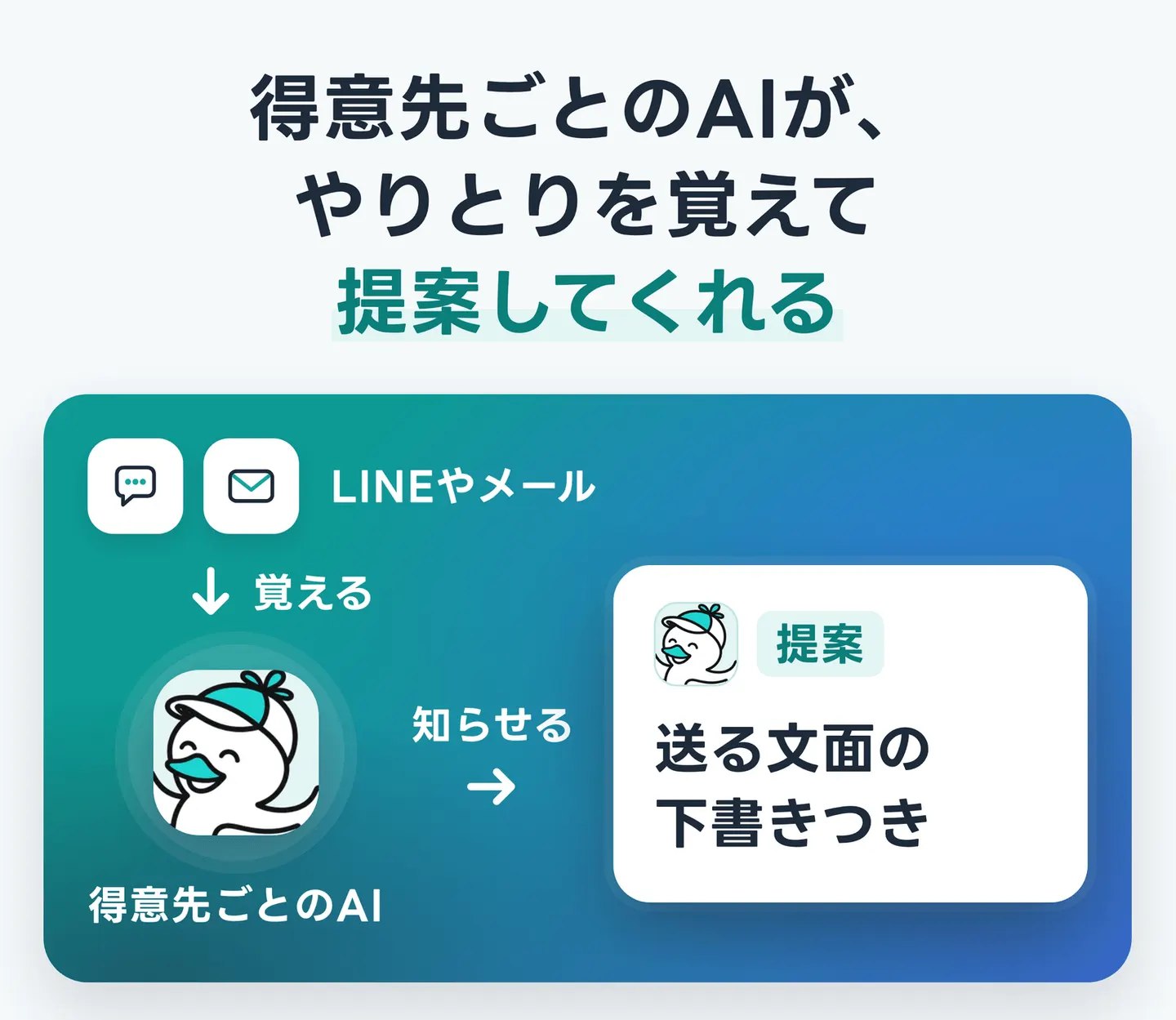 得意先ごとのAIが、やりとりを覚えて提案してくれる