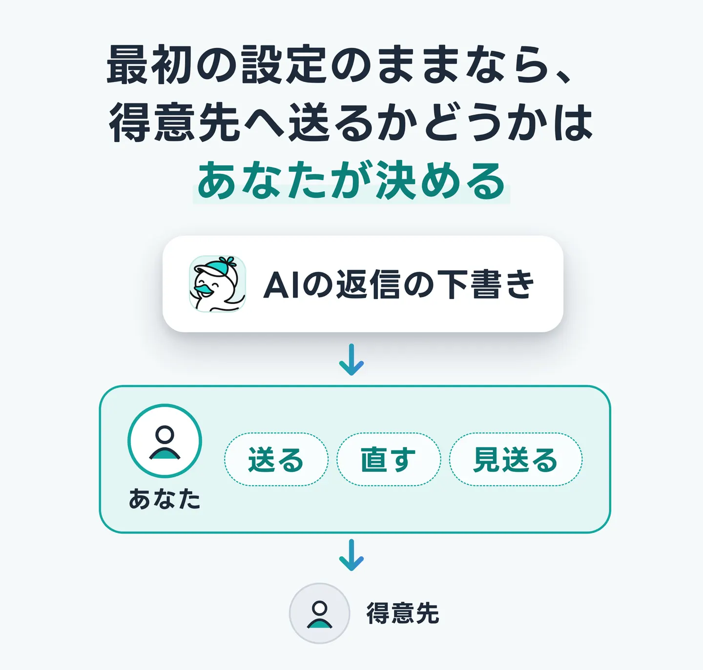 最初の設定のままなら、得意先へ送るかどうかはあなたが決める