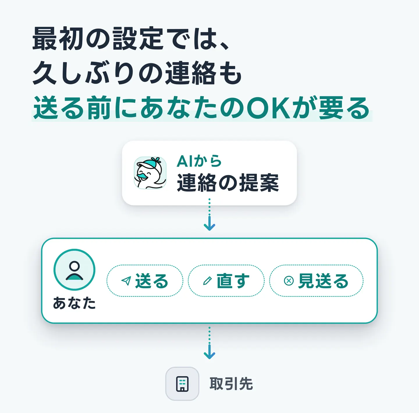 最初の設定では、久しぶりの連絡も送る前にあなたのOKが要る