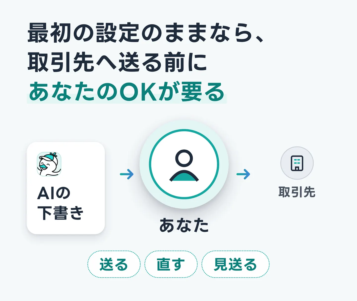 最初の設定のままなら、取引先へ送る前にあなたのOKが要る
