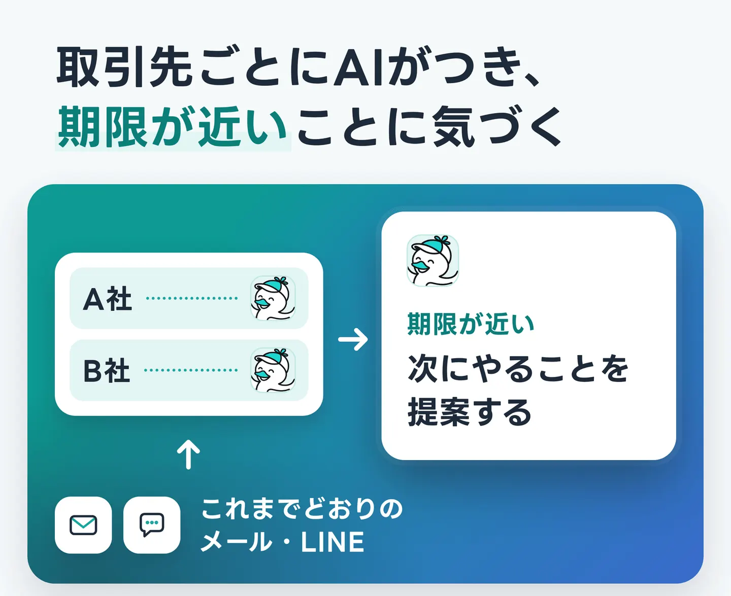 取引先ごとにAIがつき、期限が近いことに気づく