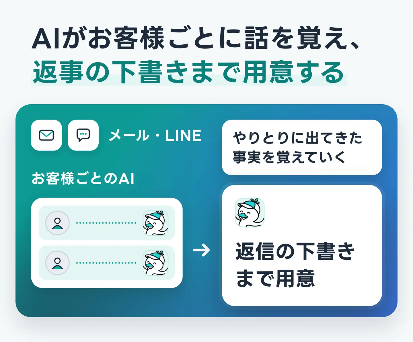 AIがお客様ごとに話を覚え、返事の下書きまで用意する