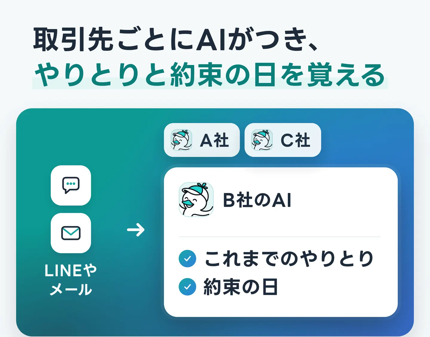 取引先ごとにAIがつき、やりとりと約束の日を覚える