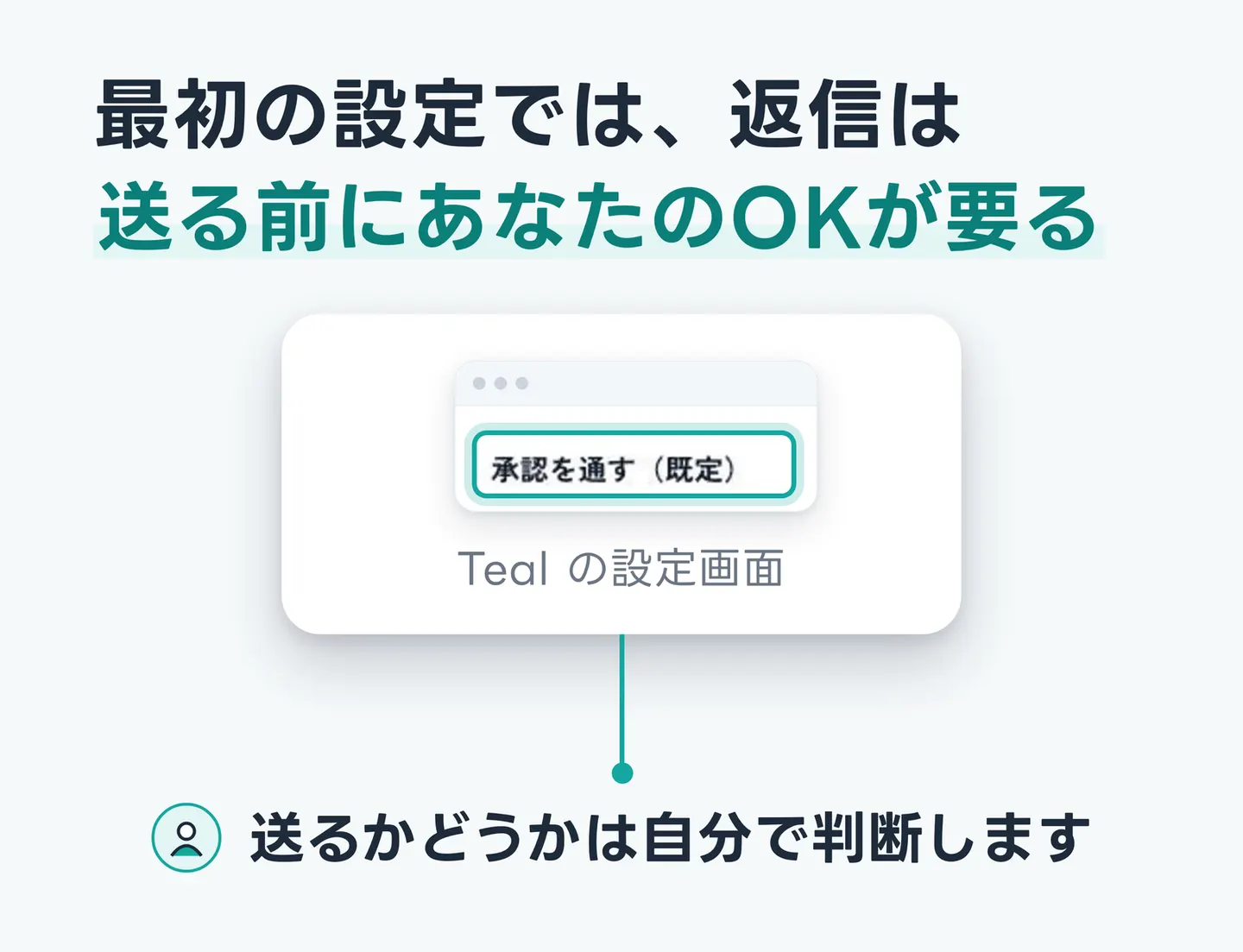 最初の設定では、返信は送る前にあなたのOKが要る