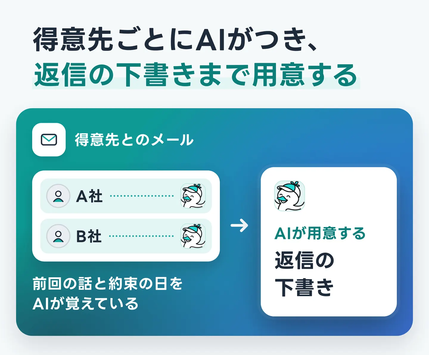 得意先ごとにAIがつき、返信の下書きまで用意する