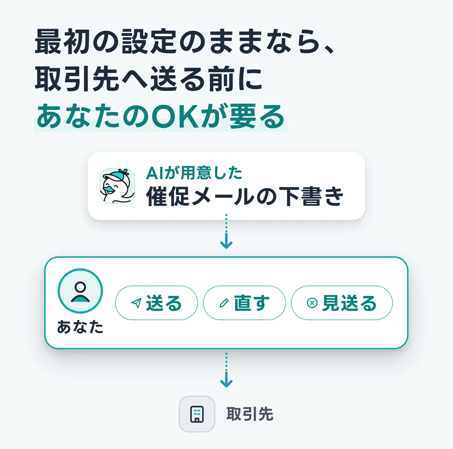 最初の設定のままなら、取引先へ送る前にあなたのOKが要る
