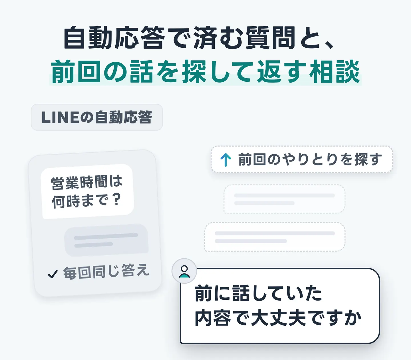 自動応答で済む質問と、前回の話を探して返す相談
