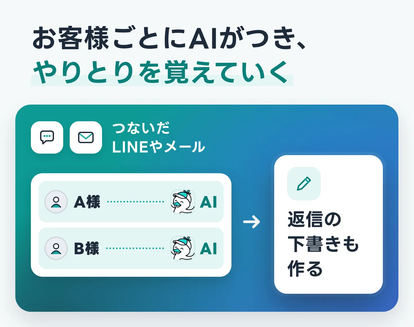 お客様ごとにAIがつき、やりとりを覚えていく