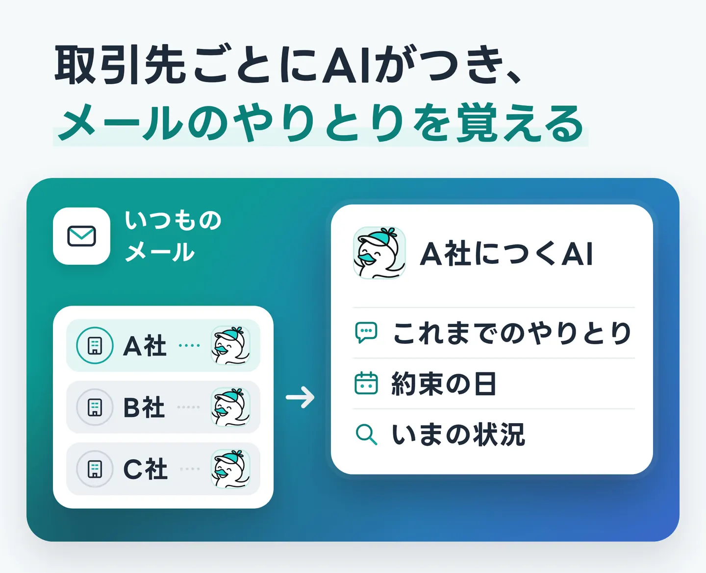 取引先ごとにAIがつき、メールのやりとりを覚える