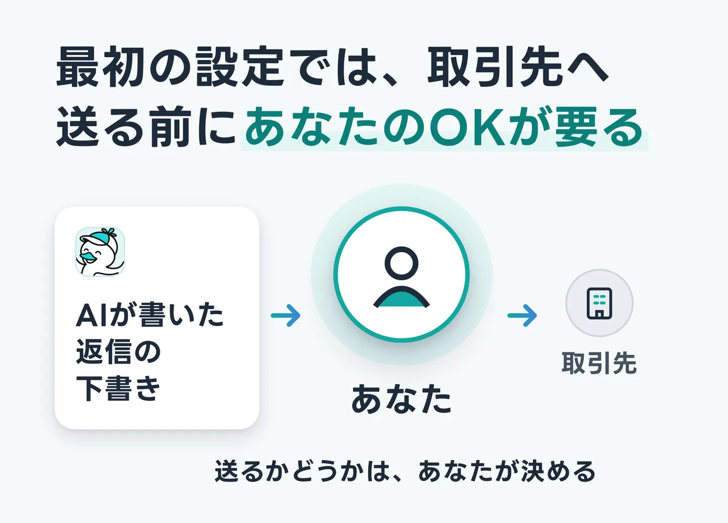 最初の設定では、取引先へ送る前にあなたのOKが要る