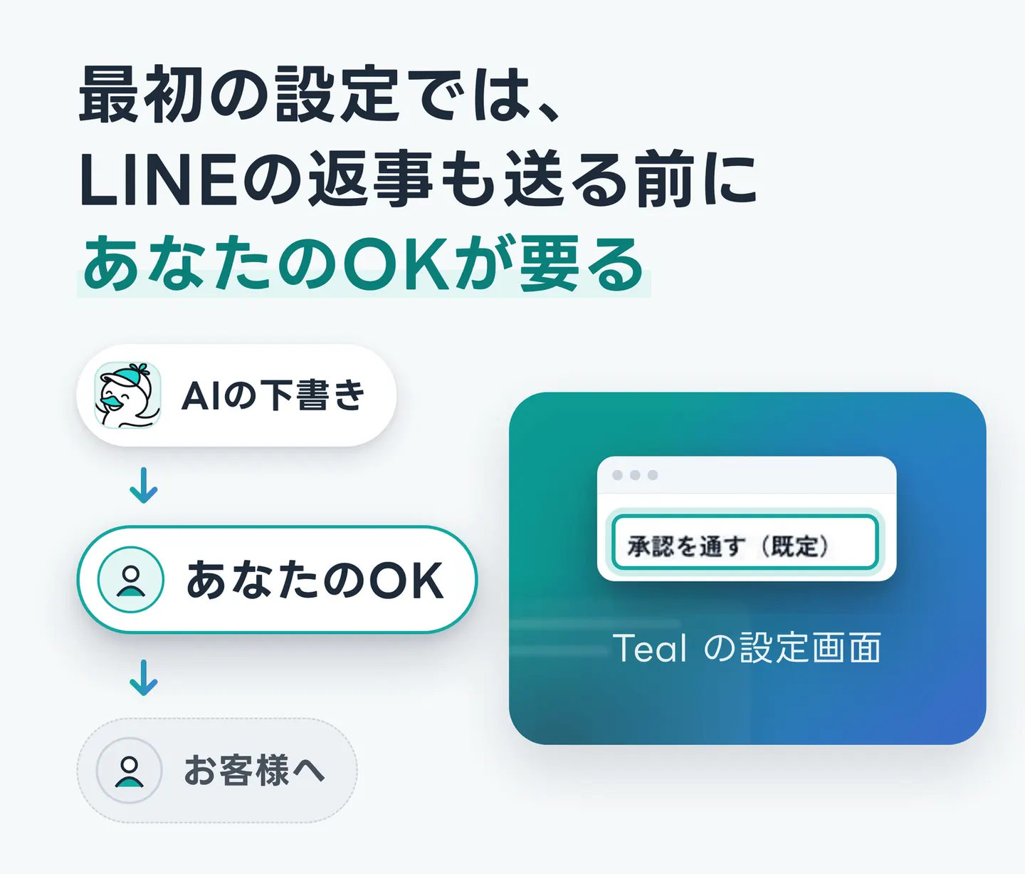 最初の設定では、LINEの返事も送る前にあなたのOKが要る